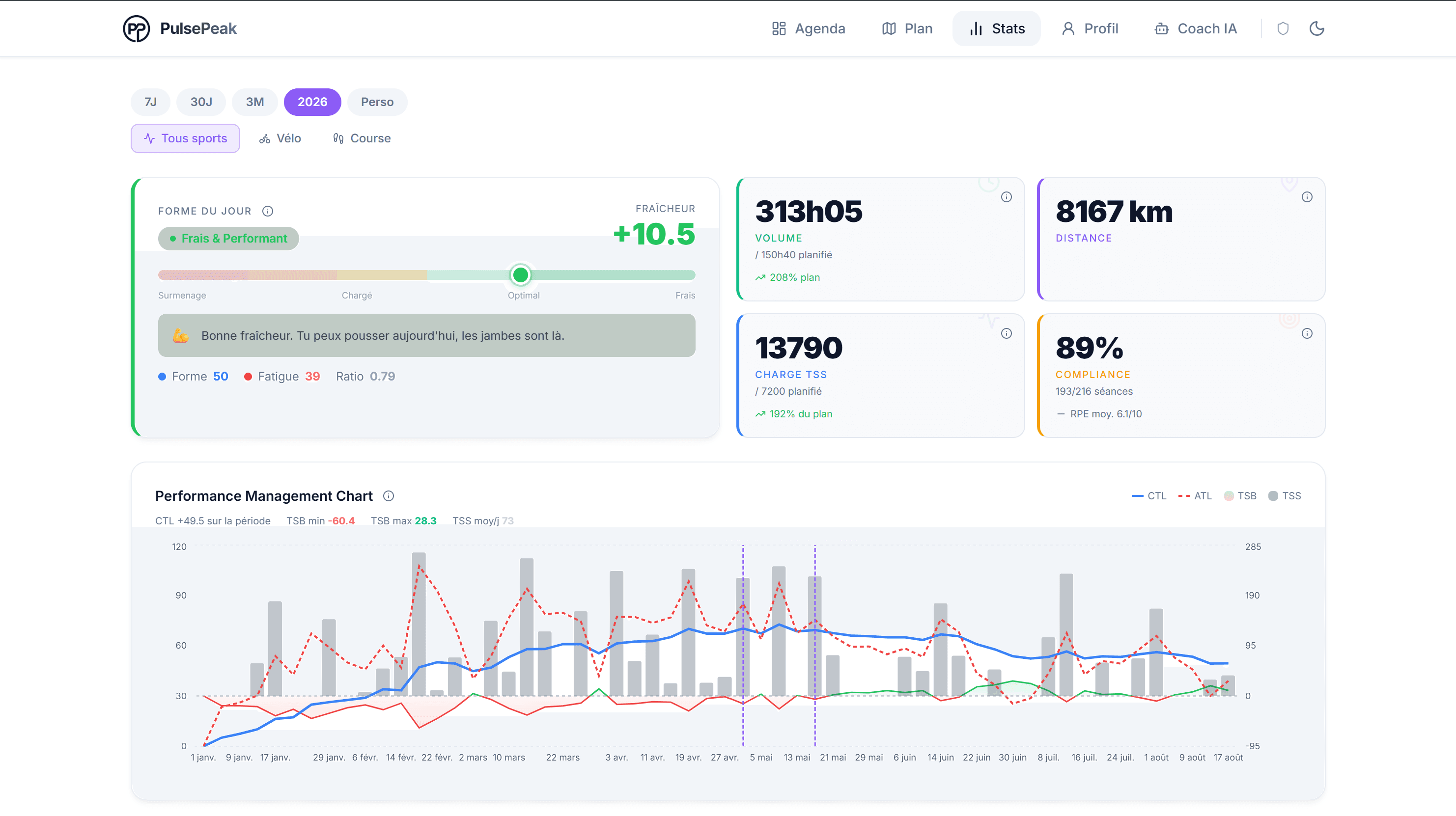 Statistiques de performance